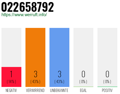 Rufnummer 022658792 Telefonnummer 022658792