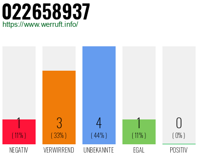 Rufnummer 022658937 Telefonnummer 022658937