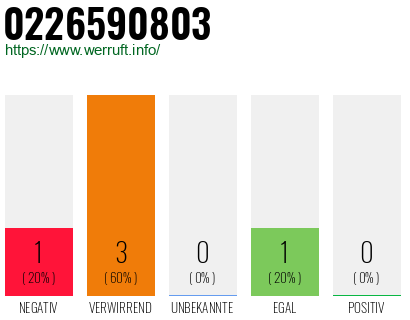 Rufnummer 0226590803 Telefonnummer 0226590803