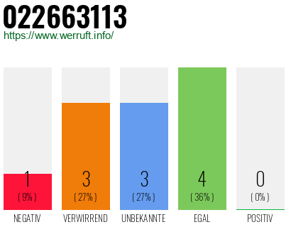 Rufnummer 022663113 Telefonnummer 022663113