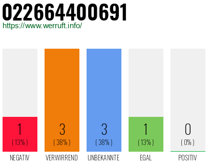 Rufnummer 022664400691 Telefonnummer 022664400691