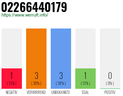 Rufnummer 02266440179 Telefonnummer 02266440179