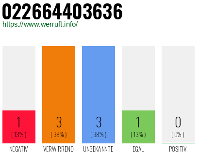 Rufnummer 022664403636 Telefonnummer 022664403636