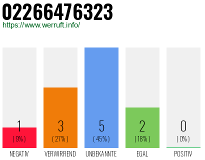 Rufnummer 02266476323 Telefonnummer 02266476323
