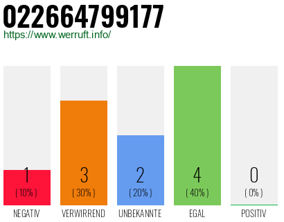 Rufnummer 022664799177 Telefonnummer 022664799177