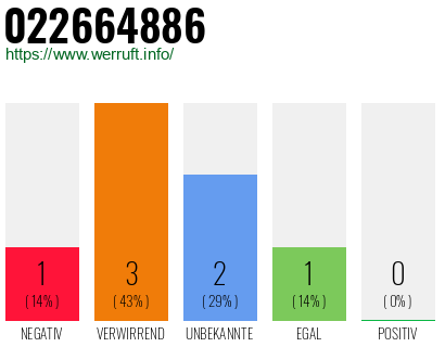 Rufnummer 022664886 Telefonnummer 022664886