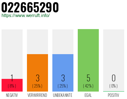 Rufnummer 022665290 Telefonnummer 022665290