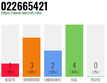 Rufnummer 022665421 Telefonnummer 022665421
