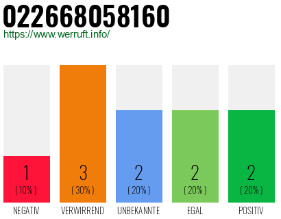 Rufnummer 022668058160 Telefonnummer 022668058160