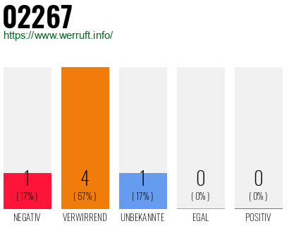 Rufnummer 02267 Telefonnummer 02267