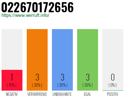 Rufnummer 022670172656 Telefonnummer 022670172656