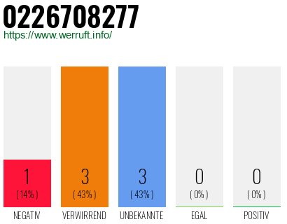 Rufnummer 0226708277 Telefonnummer 0226708277