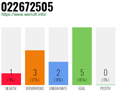Rufnummer 022672505 Telefonnummer 022672505