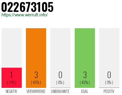 Rufnummer 022673105 Telefonnummer 022673105