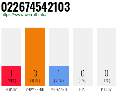 Rufnummer 022674542103 Telefonnummer 022674542103