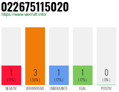 Rufnummer 022675115020 Telefonnummer 022675115020