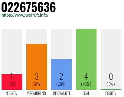 Rufnummer 022675636 Telefonnummer 022675636