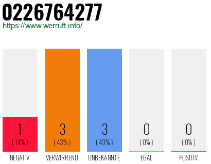 Rufnummer 0226764277 Telefonnummer 0226764277