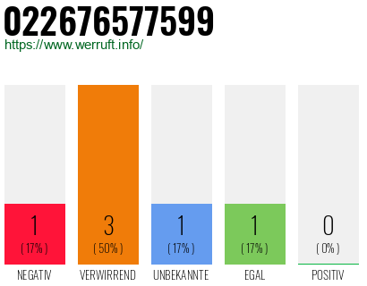 Rufnummer 022676577599 Telefonnummer 022676577599