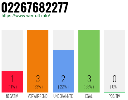 Rufnummer 02267682277 Telefonnummer 02267682277