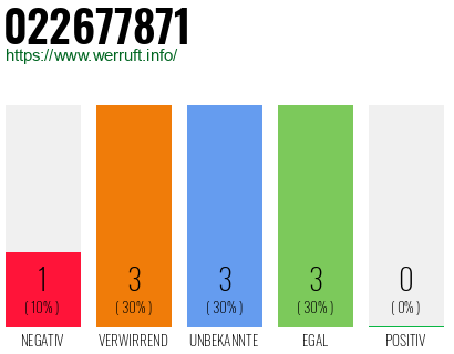 Rufnummer 022677871 Telefonnummer 022677871