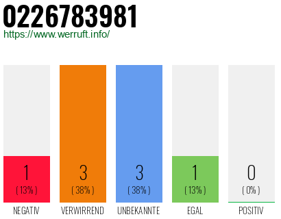 Rufnummer 0226783981 Telefonnummer 0226783981