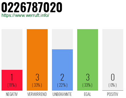 Rufnummer 0226787020 Telefonnummer 0226787020