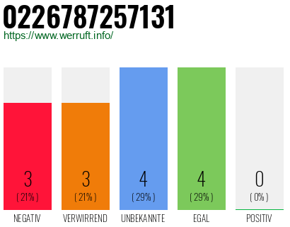Rufnummer 0226787257131 Telefonnummer 0226787257131