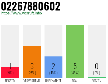 Rufnummer 02267880602 Telefonnummer 02267880602