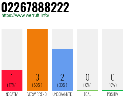 Rufnummer 02267888222 Telefonnummer 02267888222