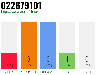 Rufnummer 022679101 Telefonnummer 022679101