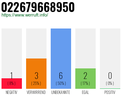 Rufnummer 022679668950 Telefonnummer 022679668950