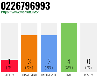 Rufnummer 0226796993 Telefonnummer 0226796993
