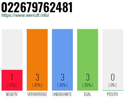 Rufnummer 022679762481 Telefonnummer 022679762481