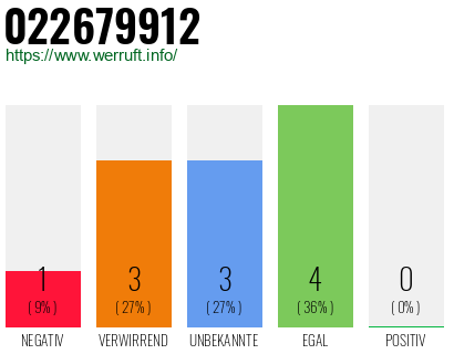 Rufnummer 022679912 Telefonnummer 022679912
