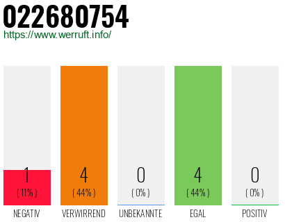 Rufnummer 022680754 Telefonnummer 022680754