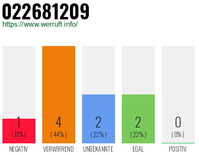 Rufnummer 022681209 Telefonnummer 022681209