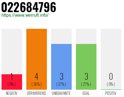 Rufnummer 022684796 Telefonnummer 022684796