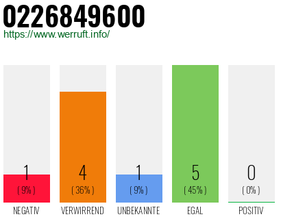 Rufnummer 0226849600 Telefonnummer 0226849600