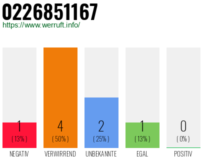 Rufnummer 0226851167 Telefonnummer 0226851167
