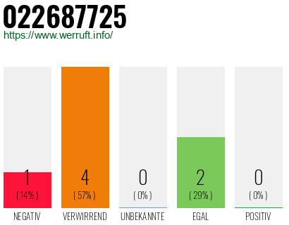 Rufnummer 022687725 Telefonnummer 022687725