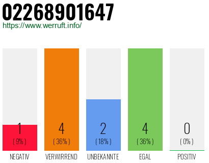 Rufnummer 02268901647 Telefonnummer 02268901647