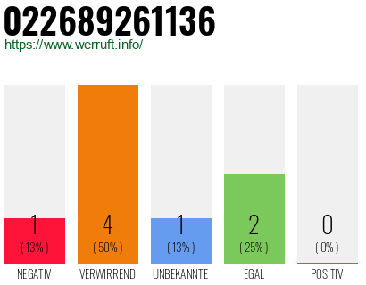 Rufnummer 022689261136 Telefonnummer 022689261136