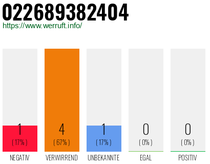 Rufnummer 022689382404 Telefonnummer 022689382404