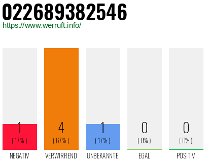 Rufnummer 022689382546 Telefonnummer 022689382546