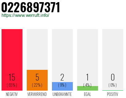 Rufnummer 0226897371 Telefonnummer 0226897371