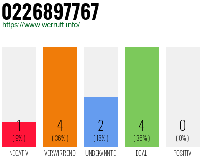 Rufnummer 0226897767 Telefonnummer 0226897767