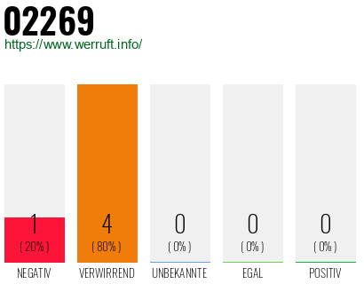 Rufnummer 02269 Telefonnummer 02269