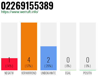 Rufnummer 02269155389 Telefonnummer 02269155389