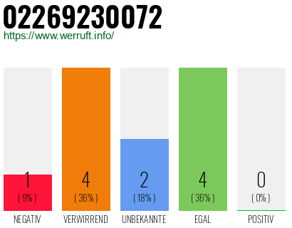 Rufnummer 02269230072 Telefonnummer 02269230072